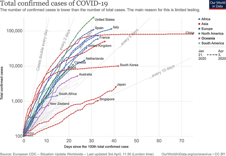 Epidemic curve of COVID-19 cases by country. (Reprinted under a CC BY 4.0 license from reference 9).