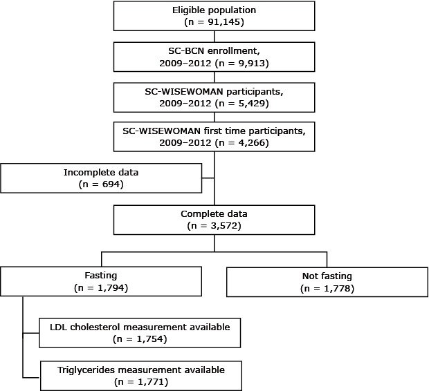 Vertical flowchart describing the selection process for our study of major cardiovascular risk factors among participants in the South Carolina WISEWOMAN Program, from May 2009 through June 2012. The top box shows the eligible population as 91,145 women. The next box shows the number of women in the general eligible population enrolled in the South Carolina Best Chance Network (BCN), 9,913. The following box shows the number of women participating in the South Carolina WISEWOMAN program, 5,429, which is a subset of BCN participants. Then the next box shows how many women were first-time participants in South Carolina WISEWOMAN, 4,266. The next two boxes show that data were incomplete for 694 women and complete for 3,572, the final number of women included in our study. The two adjacent boxes following that show that 1,794 fasted before clinical testing and 1,778 did not fast. The last two boxes show that among the women who fasted, we measured low-density lipoprotein cholesterol for 1,754 women and triglycerides for 1,771.