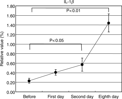 Figure 5.