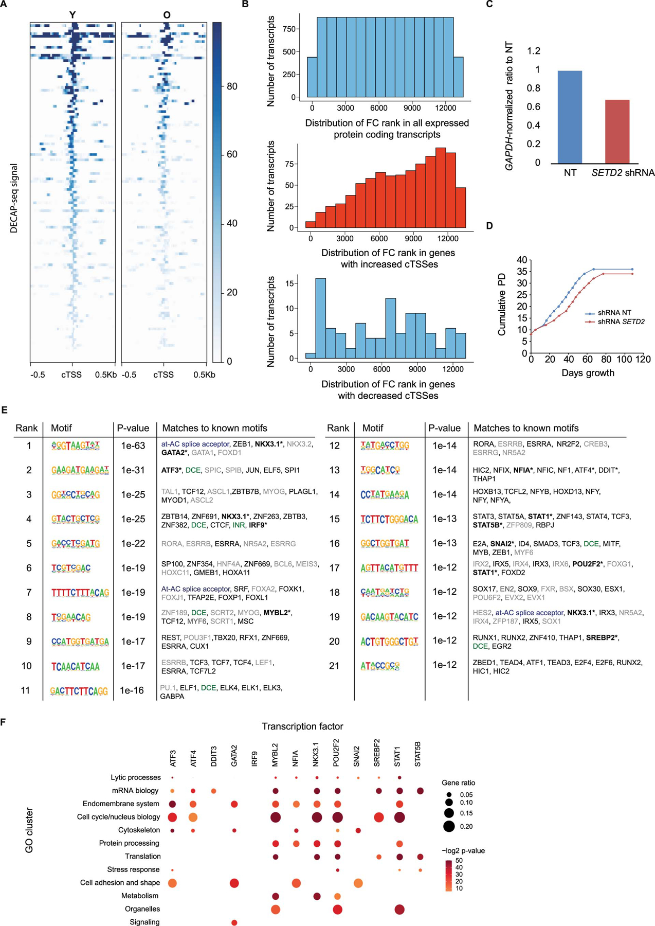 Extended Data Fig. 3