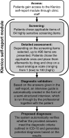 A flow diagram showing the different main steps of the Klenico system, which includes first giving access, then a screening followed by a detailed assessment, then the diagnostic validation module, and finally, the system suggests diagnoses.