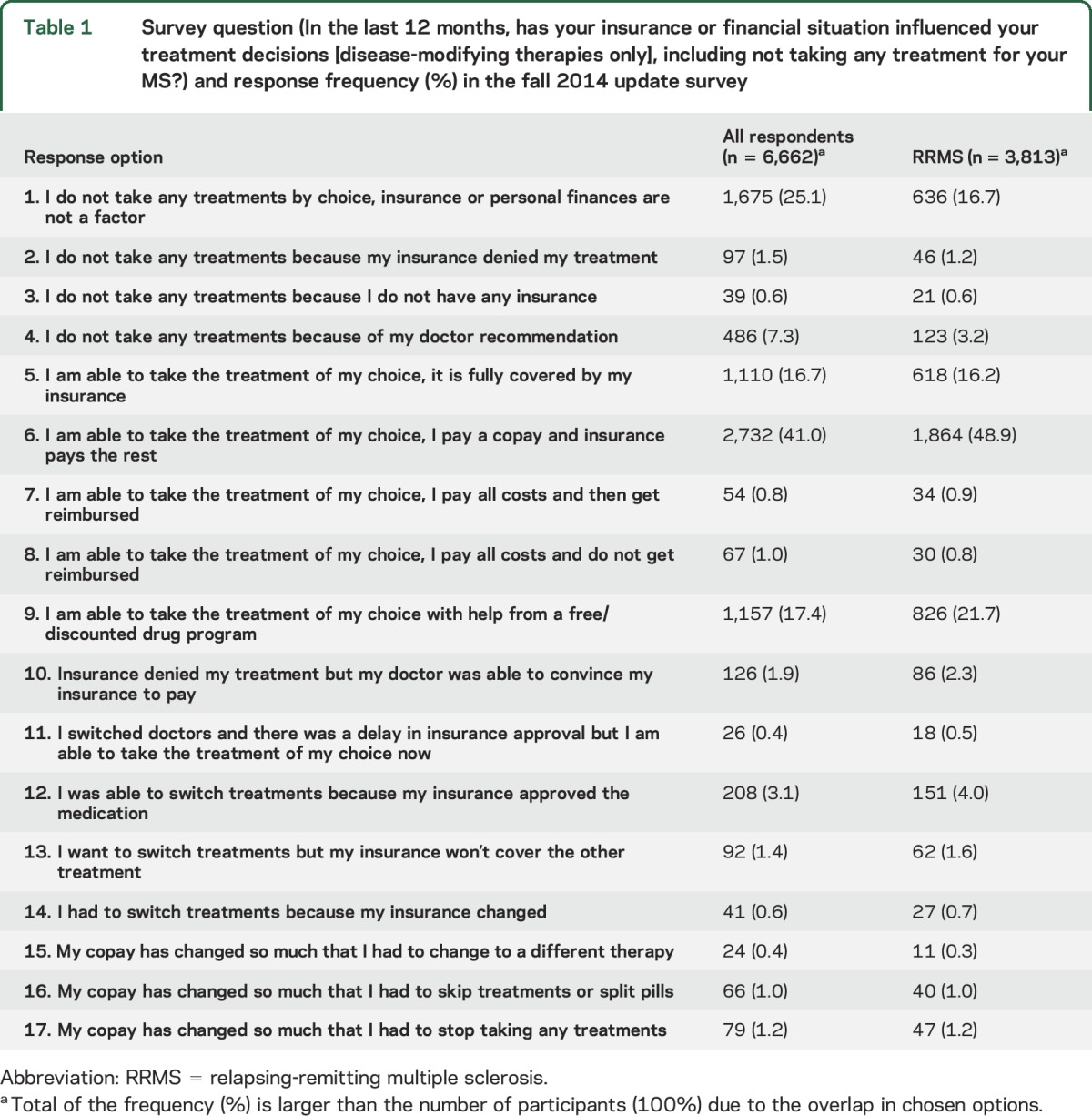 graphic file with name NEUROLOGY2015701342TT1.jpg