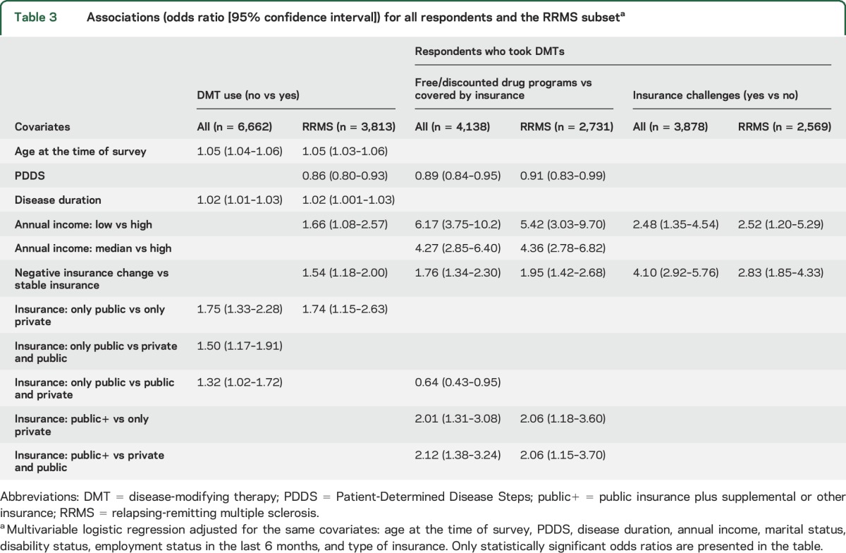 graphic file with name NEUROLOGY2015701342TT3.jpg