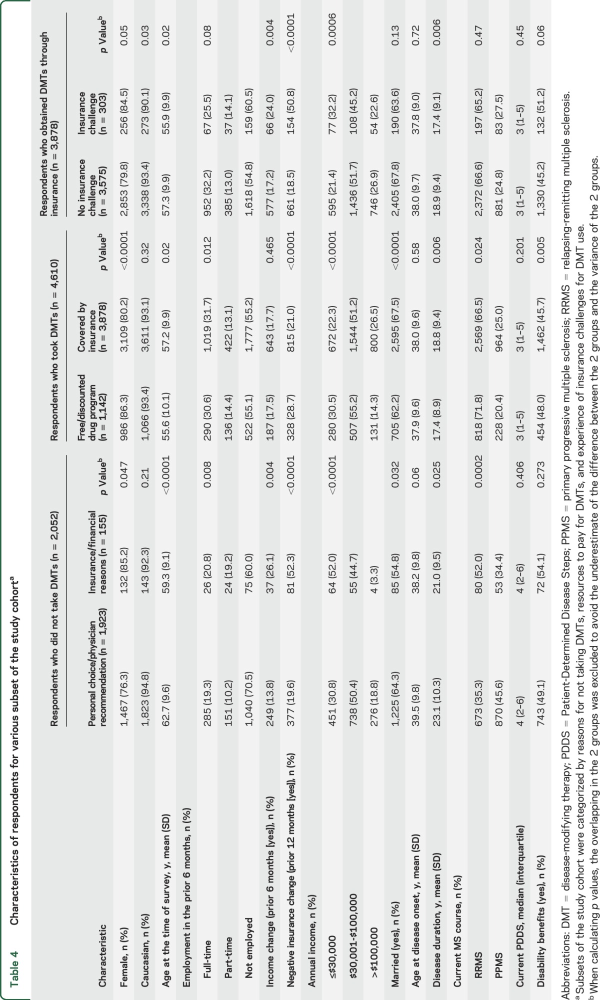 graphic file with name NEUROLOGY2015701342TT4.jpg