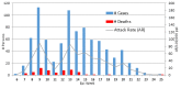 CSM cases presenting for treatment at MSF supported treatment centres in Sokoto state, 2013, by week of presentation.