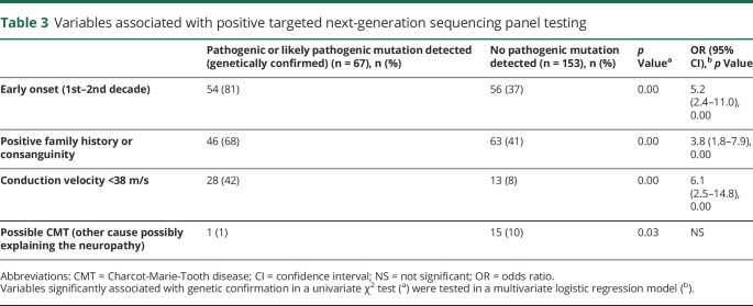 graphic file with name NEUROLOGY2019973842TT3.jpg