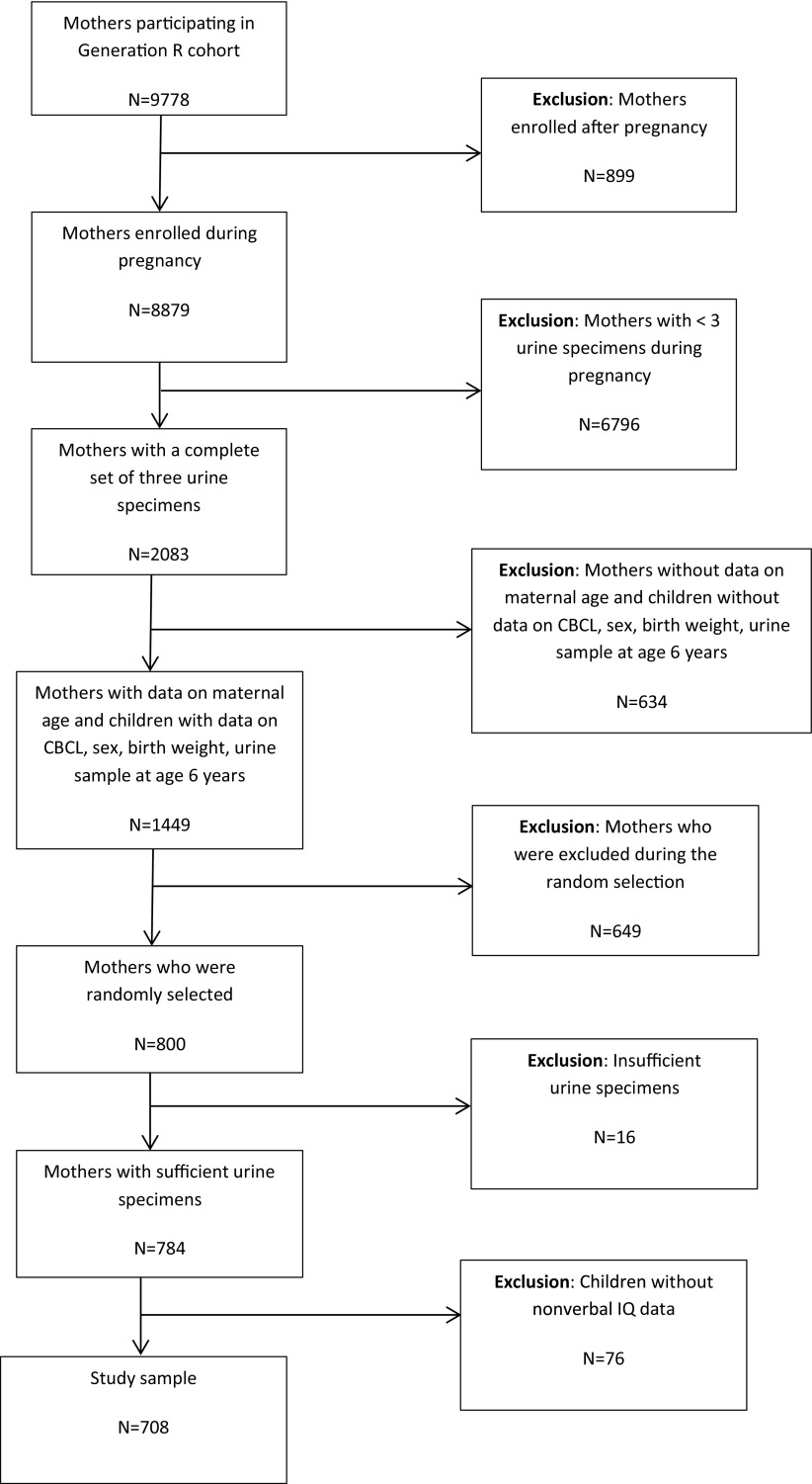 Flowchart