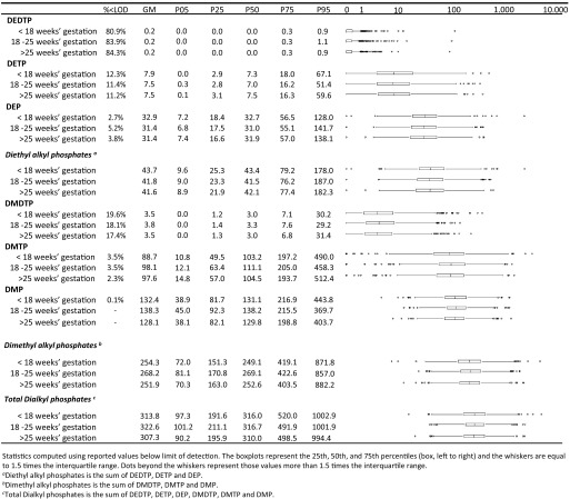 A tabular representation has dialkylphosphate metabolites listed in the first column. The corresponding values of percentage less than L O D, GM, and percentiles 05, 25, 50, 75, and 95 are listed in the adjacent columns. The next six columns do not show values but box and whisker plots representing the percentiles and interquartile range.