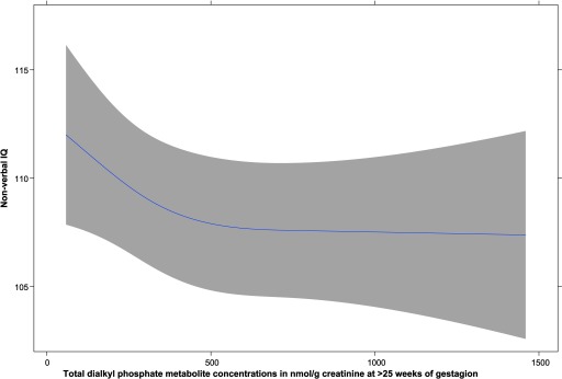 A line graph with a shaded background plots nonverbal IQ (y-axis) across total dialkylphosphate metabolite concentrations in nanomoles per gram creatinine at greater than 25weeks of gestation (x-axis).