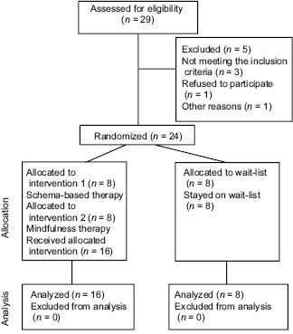 Flowchart 1