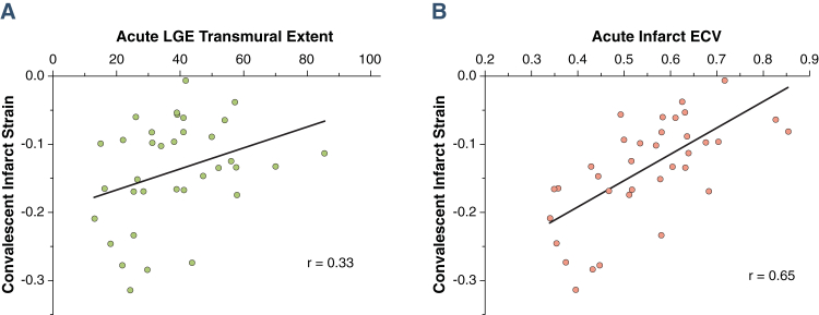 Figure 7