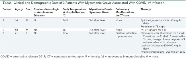 Table. Clinical and Demographic Data of 3 Patients With Myasthenia Gravis Associated With COVID-19 Infection