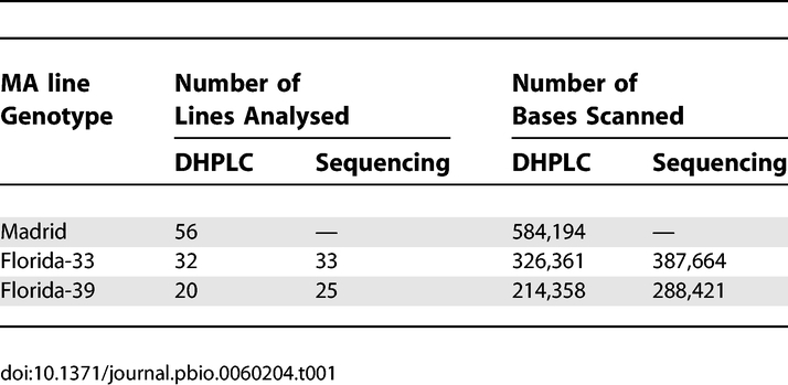 graphic file with name pbio.0060204.t001.jpg