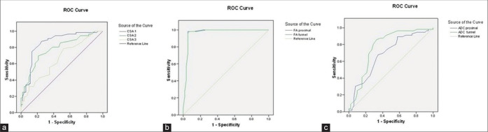 Figure 2: