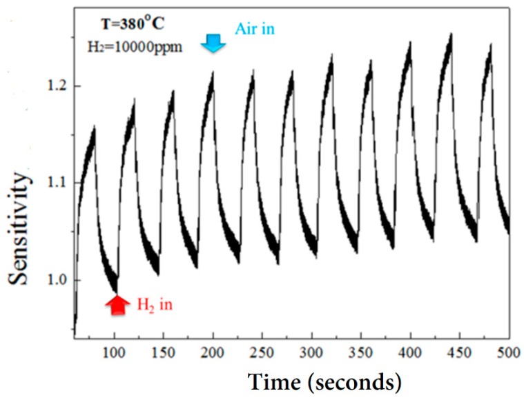 Figure 9