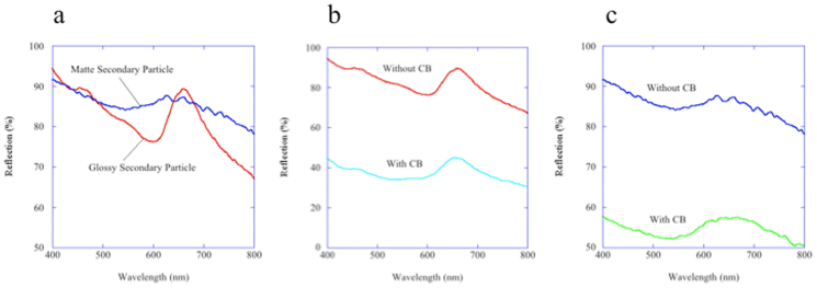 Figure 7