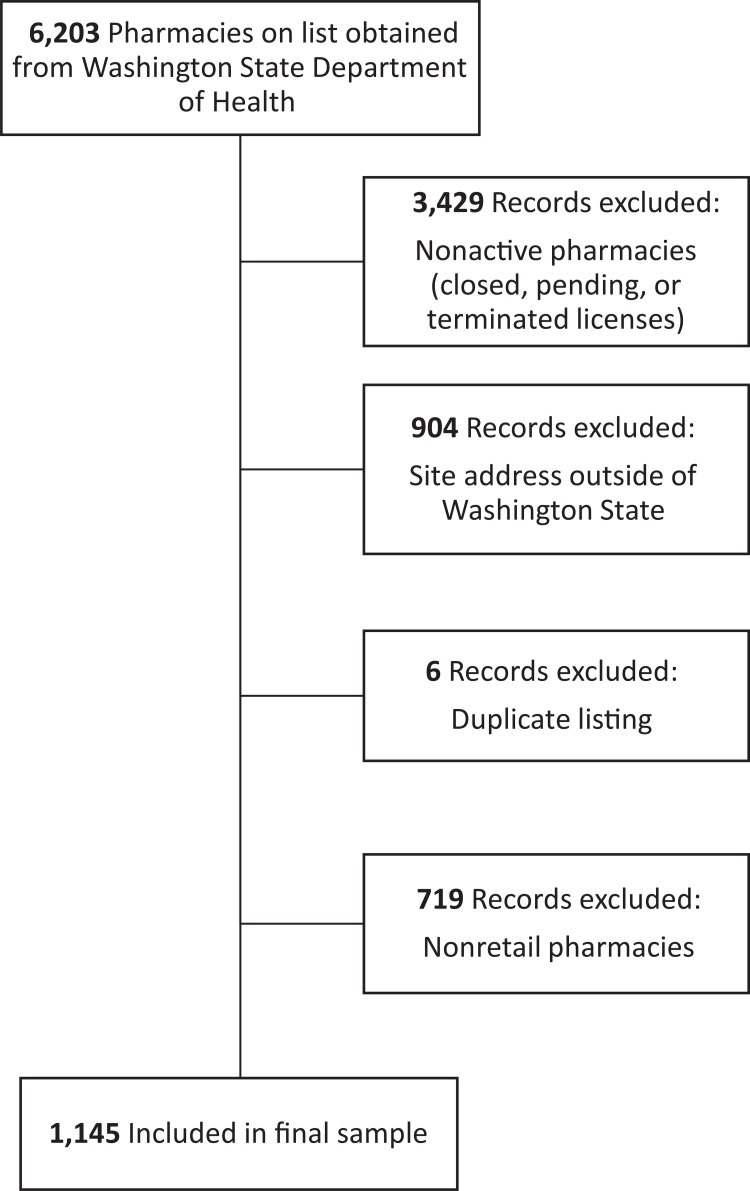 Of the 6,203 pharmacies on a list obtained from the Washington State Department of Health, 3,429 were excluded as having pending, closed, or terminated licenses; 904 were excluded because they had addresses outside Washington State, and 6 were excluded because they were duplicate listings. An additional 719 pharmacies were excluded because they were nonretail pharmacies. In total, 1,145 pharmacies were included in the final sample.