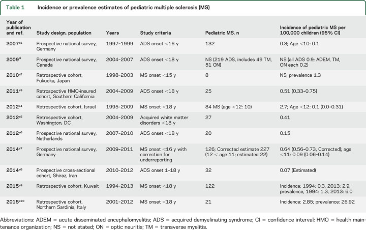 graphic file with name NEUROLOGY2016724179t1.jpg