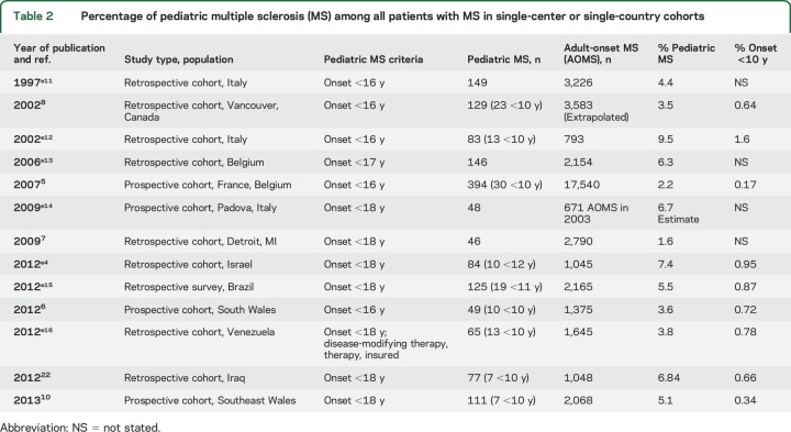 graphic file with name NEUROLOGY2016724179t2.jpg