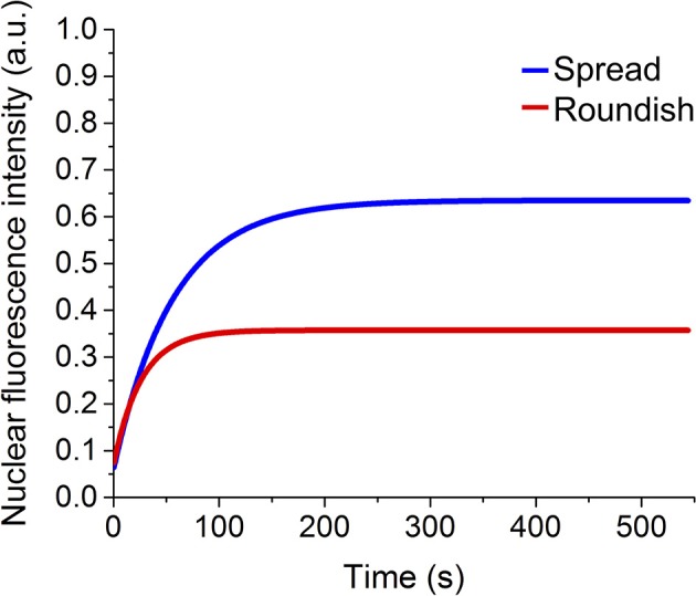 Figure 9