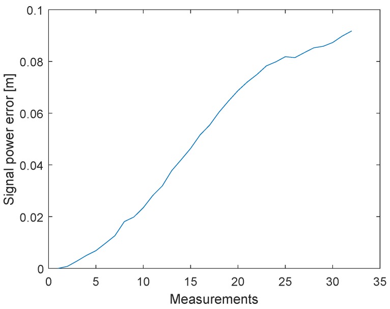 Figure 17