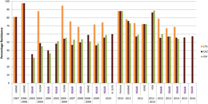 FIGURE 3