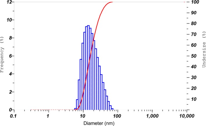 Figure 10