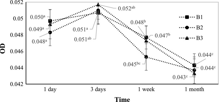 Figure 5