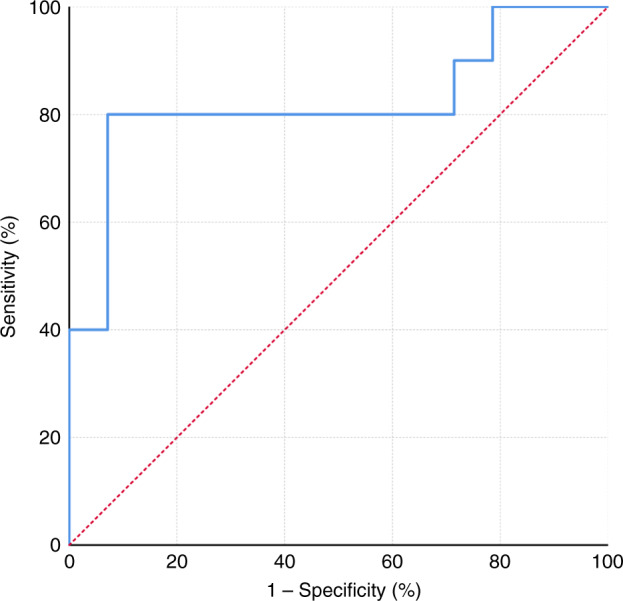 Fig. 3