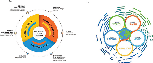 The Ocean Panel (https://oceanpanel.org/) A) A Sustainable Ocean Economy can Create a Triple Win for People, Nature and the Economy. (Originally published in: Stuchtey et al. 2020 Ocean Solutions that Benefit People, Nature and the Economy [107]); and B) the 5 Key Areas of Transformation: Health, Equity, Knowledge, Wealth, Finance (Originally published in: High Level Panel for a Sustainable Ocean Economy. 2020. Transformations for a Sustainable Ocean Economy: A Vision for Protection, Production and Prosperity. Washington, DC: World Resources Institute [13]).