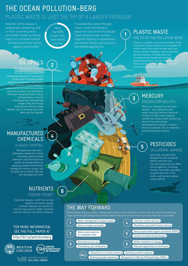 Infographic showing an iceberg of ocean pollution with plastic waste above the surface of the water (tip of the iceberg), and chemicals, pesticides, nutrients, mercury, and oil below the surface of the water