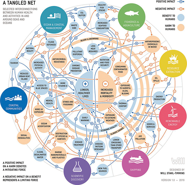 A tangled net: complexity of selected interconnections between human health and activities in and around seas and oceans (Source: artist Will Stahl Timmins; Fleming et al. 2019 [24]).