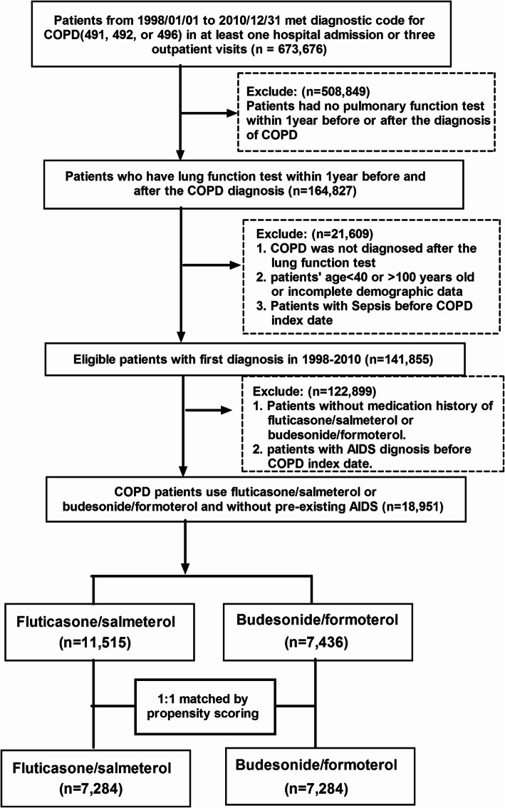 Risk Of Active Tuberculosis Among Copd Patients Treated With Fixed 