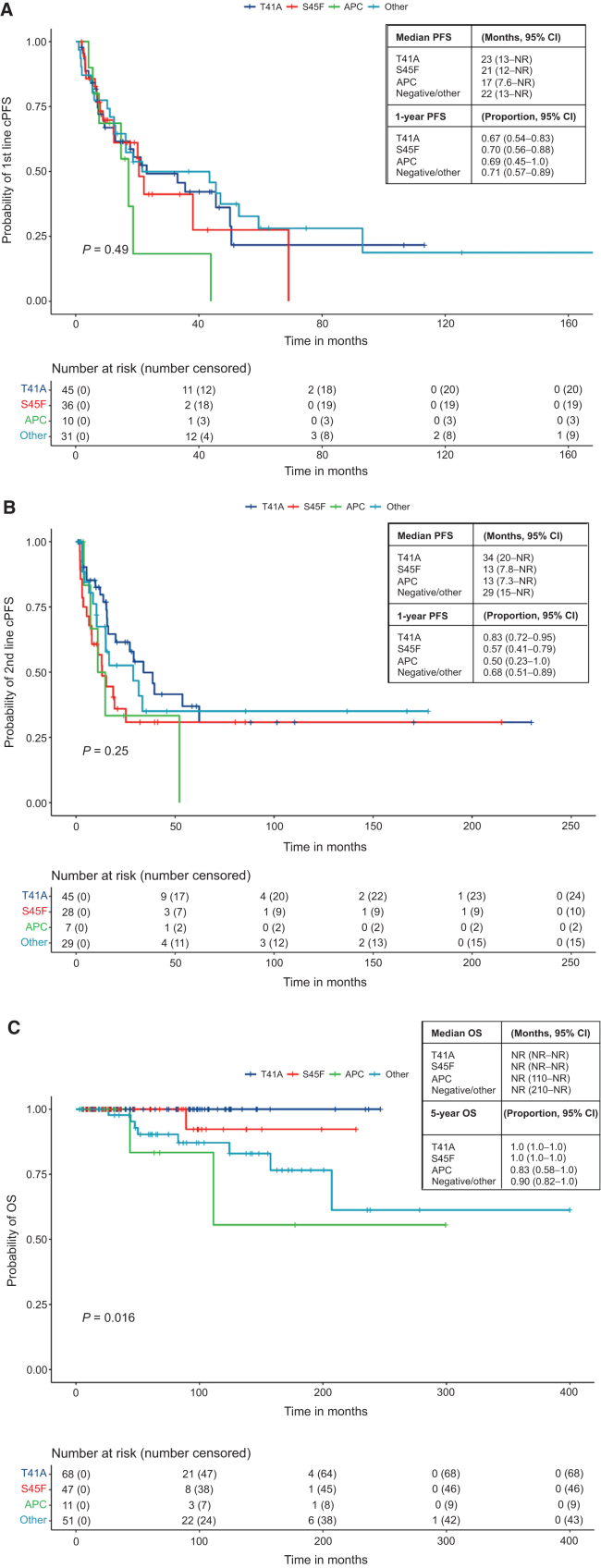 Figure 2. KM analysis of first-line clinical PFS (A), second-line clinical PFS (B), and OS (C) by mutation subtype. Survival was calculated for patients with available data and analyzed using the KM method, with the survival curve, median survival time, and proportion free from progression at 1 year (clinical PFS) or 5 years (OS) along with corresponding two-sided 95% Brookmeyer–Crowley CIs. Curves corresponding to specific mutation subtypes were compared using log-rank test, with P < 0.05 considered statistically significant.