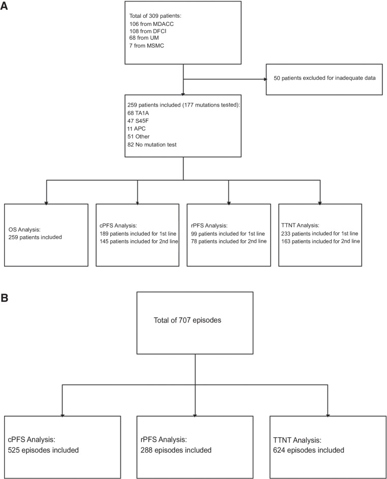 Figure 1. Consort diagrams showing numbers of patients (A) and numbers of episodes (B) included in each analysis. cPFS, clinical progression-free survival; DFCI, Dana-Farber Cancer Institute; MDACC, The MD Anderson Cancer Center; MSMC, Mount Sinai Medical Center; OS, overall survival; rPFS, RECIST 1.1 progression-free survival; TTNT, time to next treatment; UM, University of Miami.