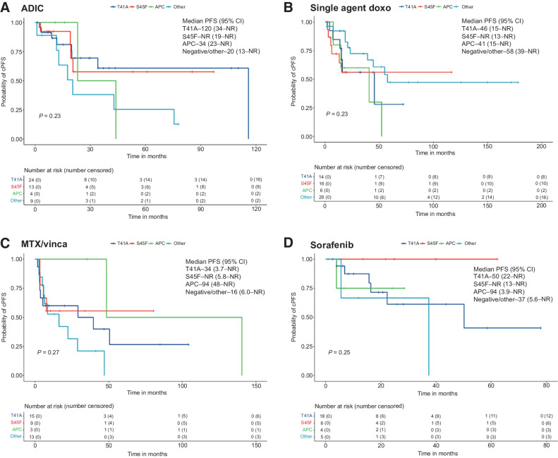 Figure 3. KM analysis of clinical PFS for treatment episodes by mutation status. Survival curves and median clinical PFS shown for ADIC (A), single-agent doxorubicin (primarily liposomal doxorubicin; B), MTX/vinca alkaloids (C), and sorafenib (D). Survival was calculated for patients with available data and analyzed using the KM method, with the survival curve, median survival time, and proportion free from progression at 1 year (clinical PFS) or 5 years (OS) along with corresponding two-sided 95% Brookmeyer-Crowley CIs. Curves corresponding to specific mutation subtypes were compared using log-rank test, with P < 0.05 considered statistically significant.