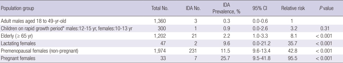 graphic file with name jkms-29-224-i004.jpg