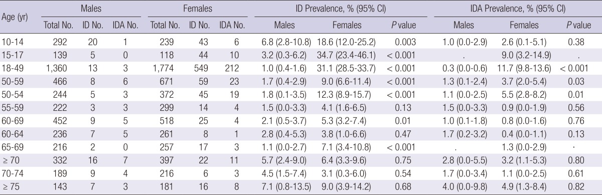 graphic file with name jkms-29-224-i002.jpg