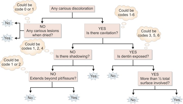 Flow Chart 1