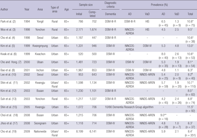 graphic file with name jkms-26-1-i002.jpg