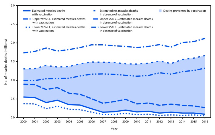 The figure above is a line graph showing the estimated annual number of measles deaths with and without vaccination programs worldwide during 2000–2016.