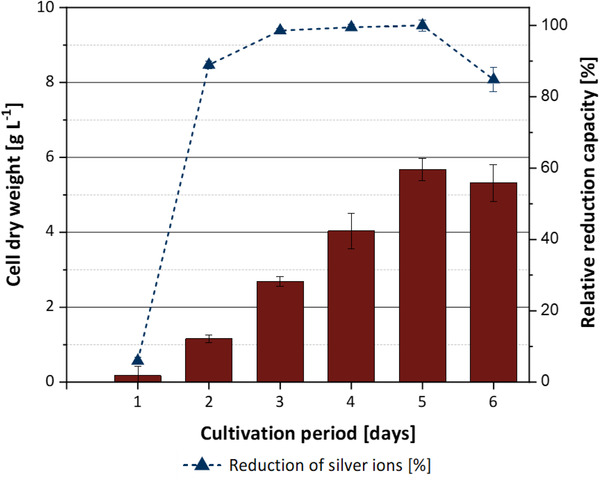 FIGURE 6