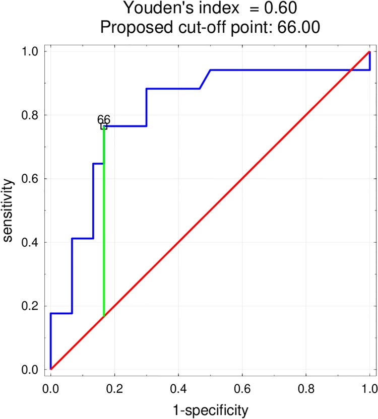 Fig 3