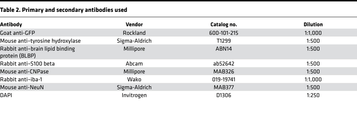 graphic file with name jciinsight-2-90565-g009.jpg