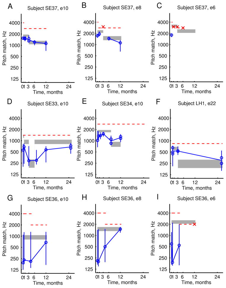 Plasticity in Human Pitch Perception Induced by Tonotopically ...