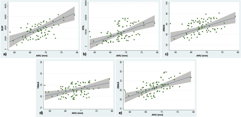 A CBCT Based Analysis Of The Correlation Between Volumetric Morphology Of The Frontal Sinuses