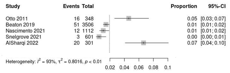 Forestplot RHD prevalence echocardiographic screening