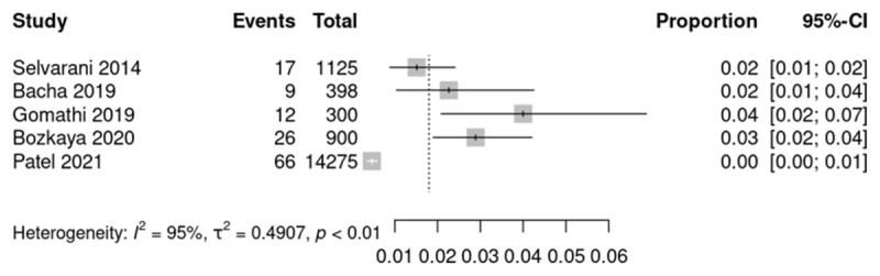 Forestplot RHD prevalence echocardiographic screening