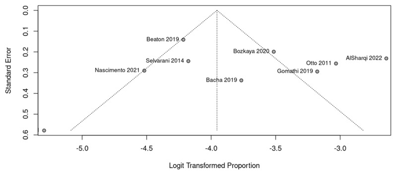 Funnel-plots for included studies