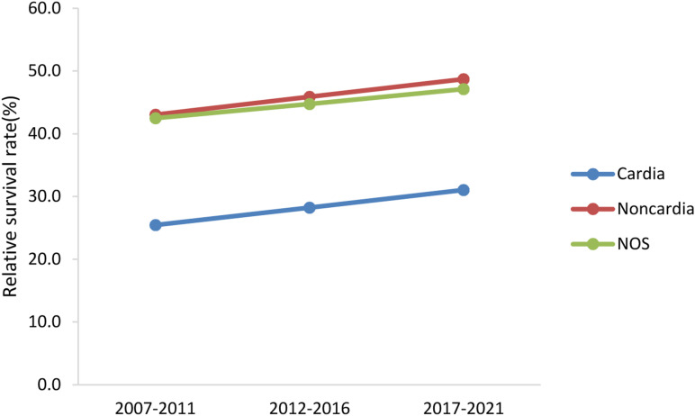 Figure 6.